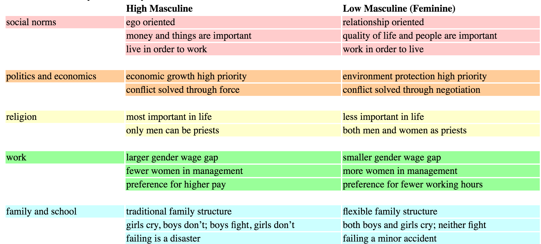 Masculinity vs femininity